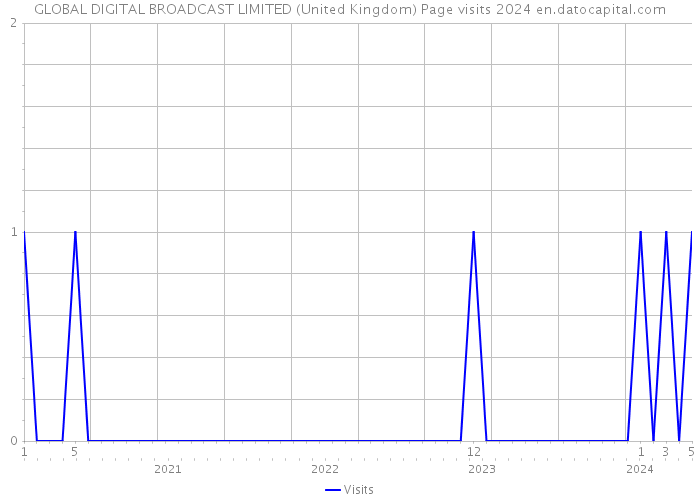 GLOBAL DIGITAL BROADCAST LIMITED (United Kingdom) Page visits 2024 