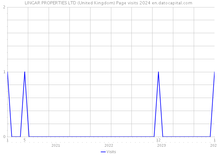 LINGAR PROPERTIES LTD (United Kingdom) Page visits 2024 