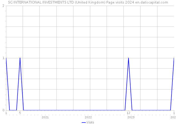 SG INTERNATIONAL INVESTMENTS LTD (United Kingdom) Page visits 2024 
