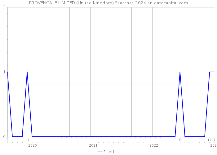 PROVENCALE LIMITED (United Kingdom) Searches 2024 