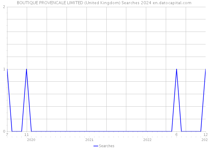 BOUTIQUE PROVENCALE LIMITED (United Kingdom) Searches 2024 