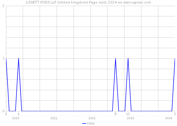 LISSETT PODS LLP (United Kingdom) Page visits 2024 