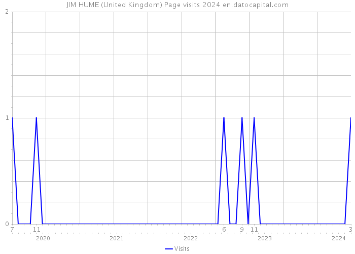 JIM HUME (United Kingdom) Page visits 2024 