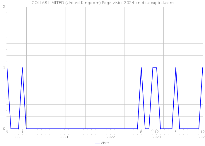 COLLAB LIMITED (United Kingdom) Page visits 2024 