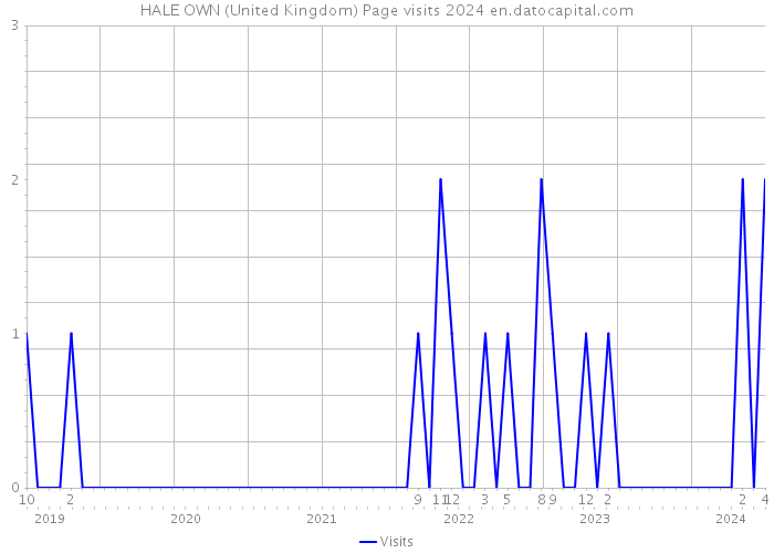 HALE OWN (United Kingdom) Page visits 2024 