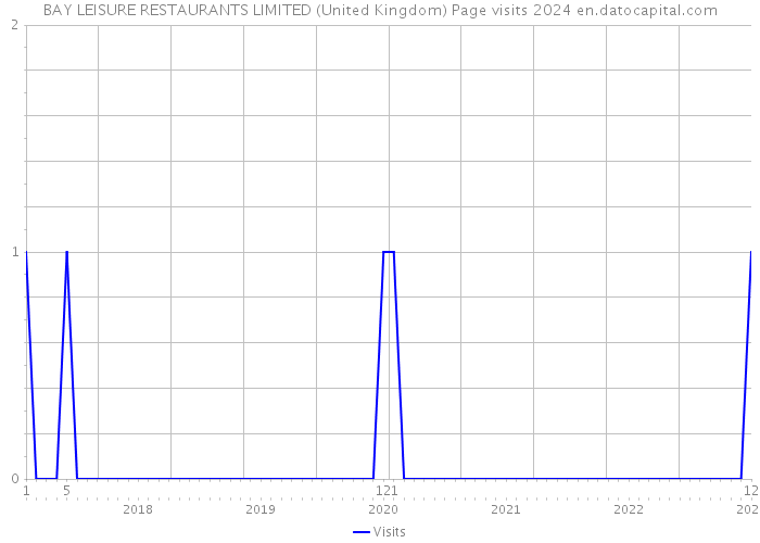 BAY LEISURE RESTAURANTS LIMITED (United Kingdom) Page visits 2024 