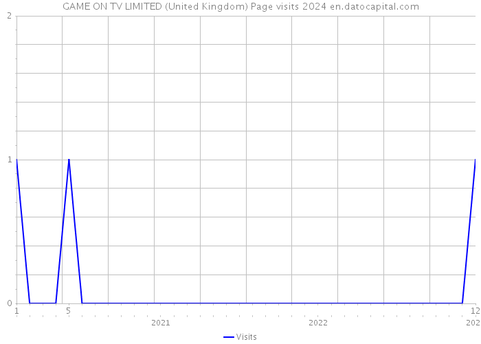 GAME ON TV LIMITED (United Kingdom) Page visits 2024 