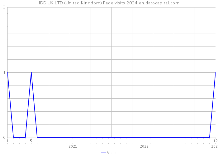 IDD UK LTD (United Kingdom) Page visits 2024 