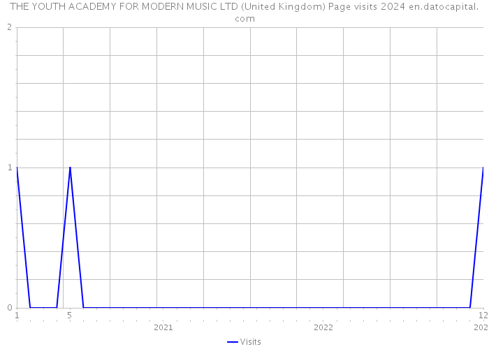 THE YOUTH ACADEMY FOR MODERN MUSIC LTD (United Kingdom) Page visits 2024 