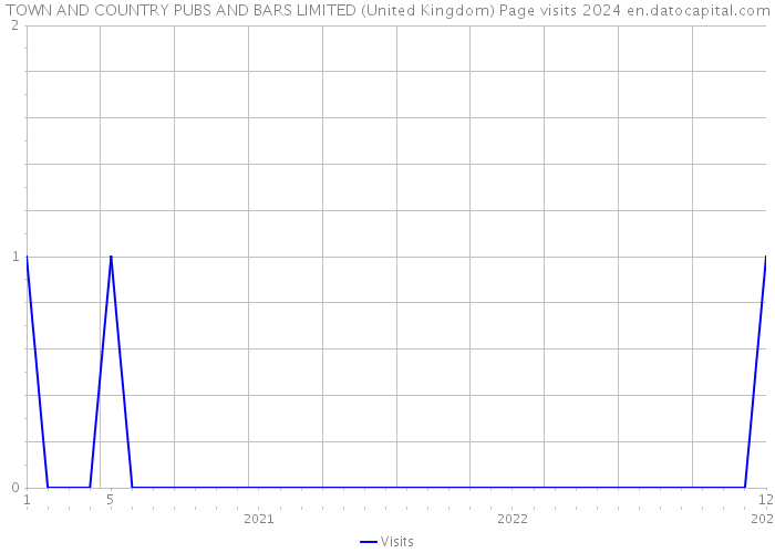 TOWN AND COUNTRY PUBS AND BARS LIMITED (United Kingdom) Page visits 2024 