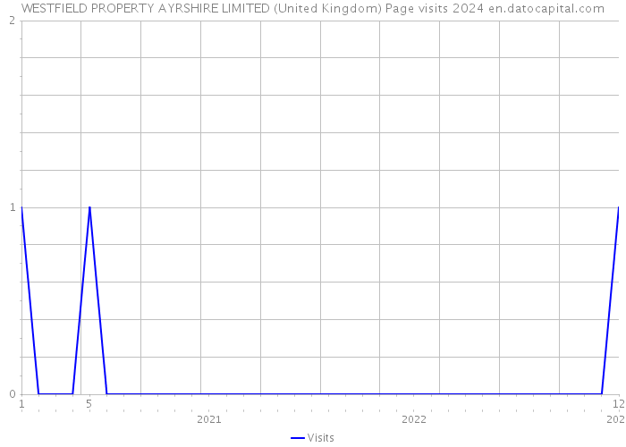 WESTFIELD PROPERTY AYRSHIRE LIMITED (United Kingdom) Page visits 2024 