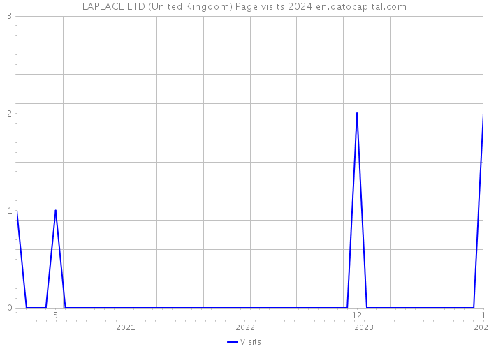 LAPLACE LTD (United Kingdom) Page visits 2024 