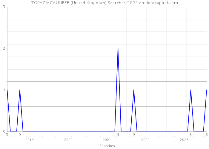 TOPAZ MCAULIFFE (United Kingdom) Searches 2024 