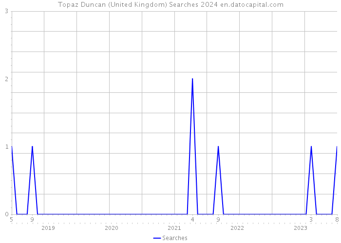 Topaz Duncan (United Kingdom) Searches 2024 