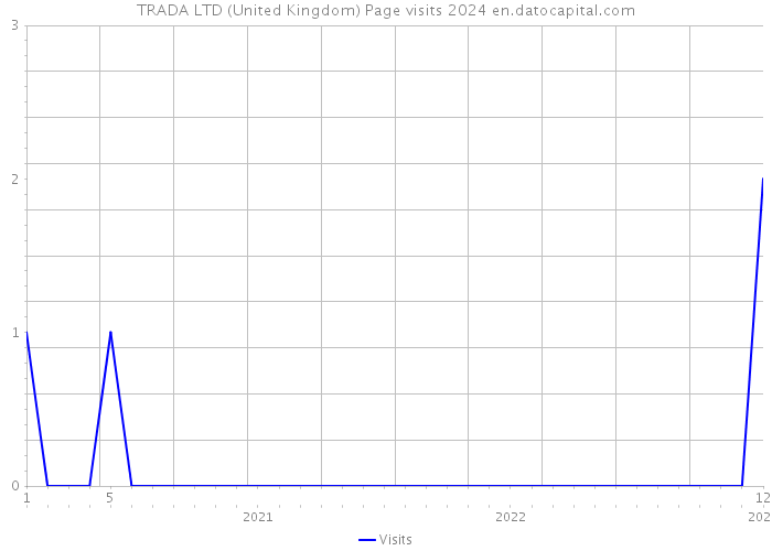 TRADA LTD (United Kingdom) Page visits 2024 