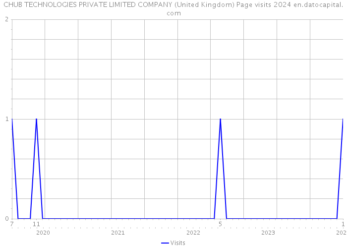 CHUB TECHNOLOGIES PRIVATE LIMITED COMPANY (United Kingdom) Page visits 2024 