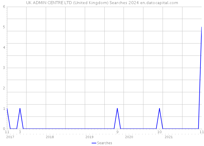 UK ADMIN CENTRE LTD (United Kingdom) Searches 2024 