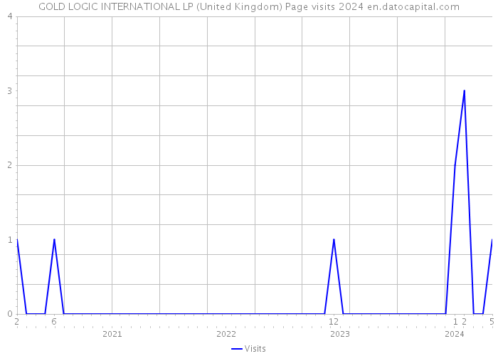GOLD LOGIC INTERNATIONAL LP (United Kingdom) Page visits 2024 