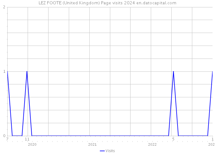 LEZ FOOTE (United Kingdom) Page visits 2024 