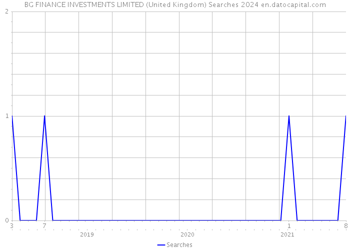BG FINANCE INVESTMENTS LIMITED (United Kingdom) Searches 2024 