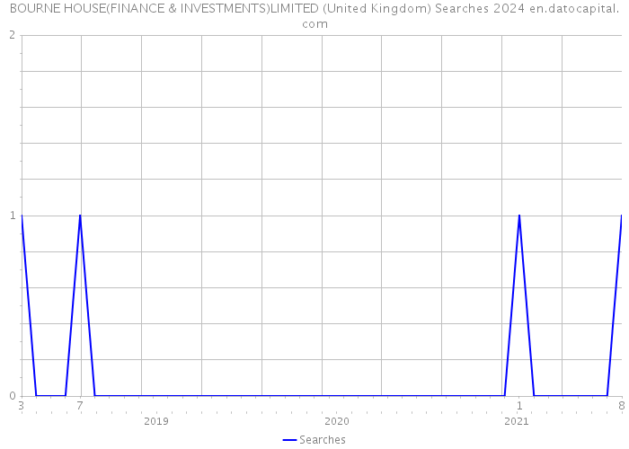 BOURNE HOUSE(FINANCE & INVESTMENTS)LIMITED (United Kingdom) Searches 2024 