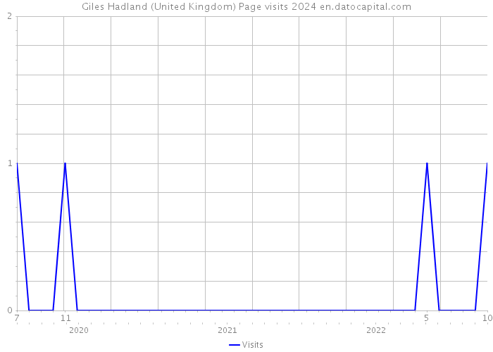 Giles Hadland (United Kingdom) Page visits 2024 