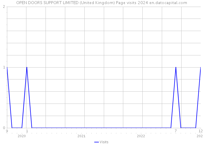 OPEN DOORS SUPPORT LIMITED (United Kingdom) Page visits 2024 