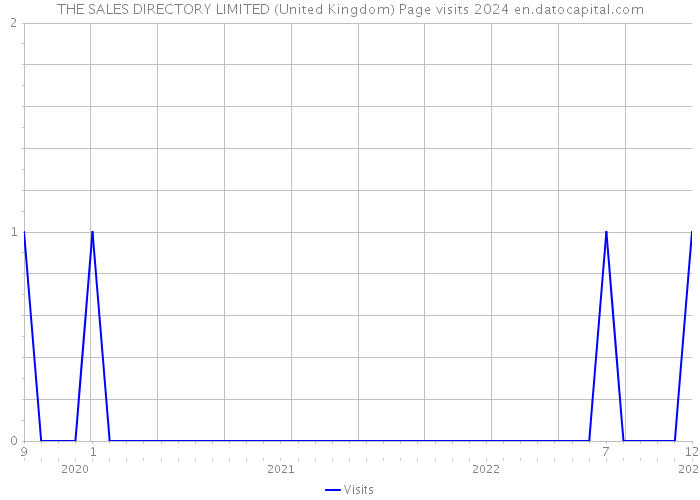 THE SALES DIRECTORY LIMITED (United Kingdom) Page visits 2024 