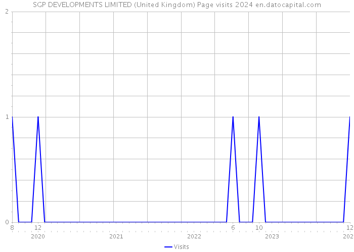 SGP DEVELOPMENTS LIMITED (United Kingdom) Page visits 2024 