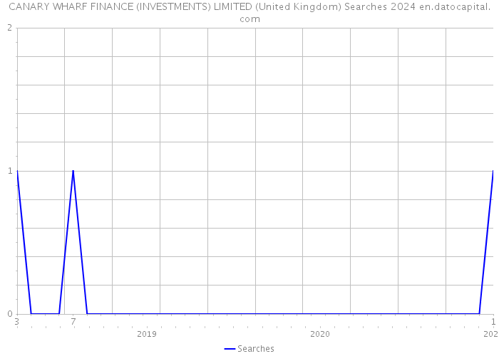 CANARY WHARF FINANCE (INVESTMENTS) LIMITED (United Kingdom) Searches 2024 