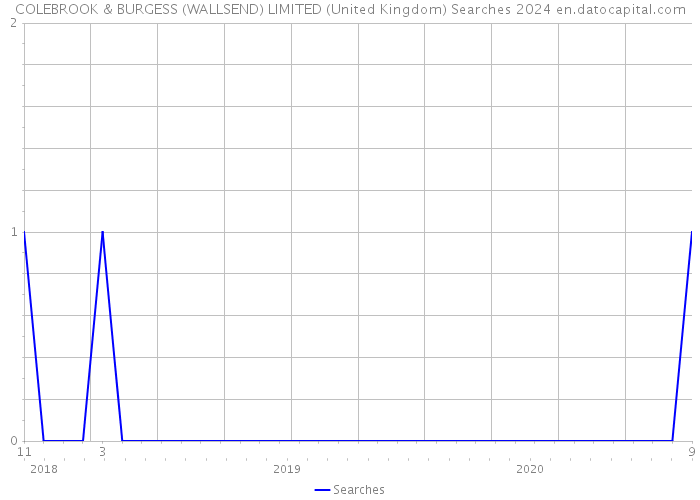 COLEBROOK & BURGESS (WALLSEND) LIMITED (United Kingdom) Searches 2024 