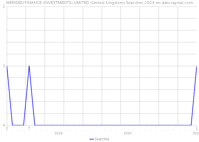 MERIDEN FINANCE (INVESTMENTS) LIMITED (United Kingdom) Searches 2024 