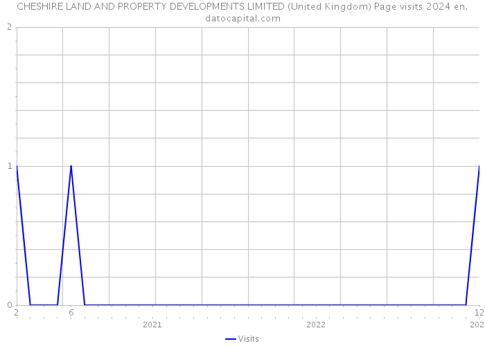 CHESHIRE LAND AND PROPERTY DEVELOPMENTS LIMITED (United Kingdom) Page visits 2024 