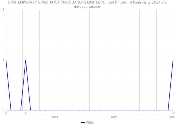 CONTEMPORARY CONSTRUCTION SOLUTIONS LIMITED (United Kingdom) Page visits 2024 