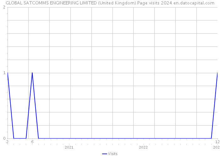 GLOBAL SATCOMMS ENGINEERING LIMITED (United Kingdom) Page visits 2024 