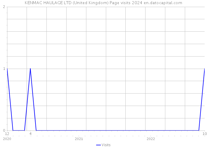 KENMAC HAULAGE LTD (United Kingdom) Page visits 2024 