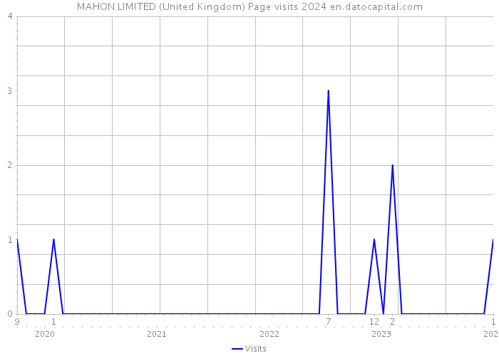 MAHON LIMITED (United Kingdom) Page visits 2024 