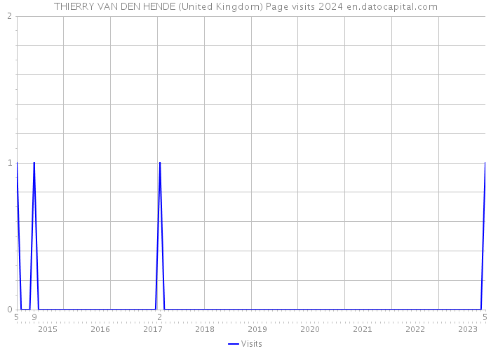 THIERRY VAN DEN HENDE (United Kingdom) Page visits 2024 