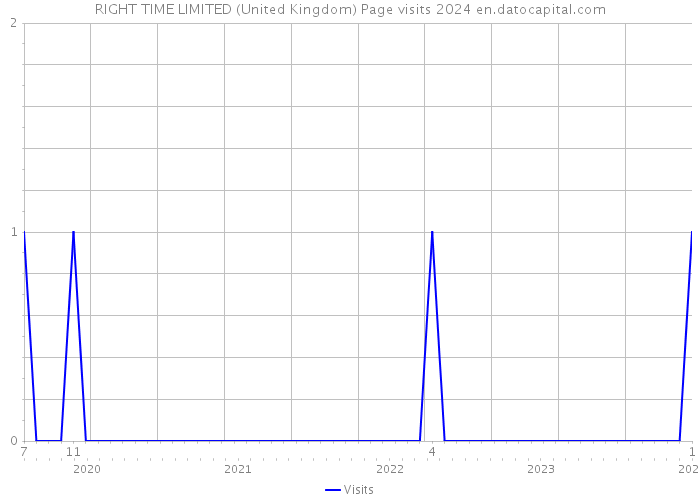 RIGHT TIME LIMITED (United Kingdom) Page visits 2024 