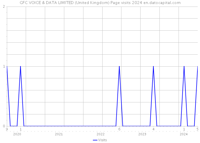 GFC VOICE & DATA LIMITED (United Kingdom) Page visits 2024 