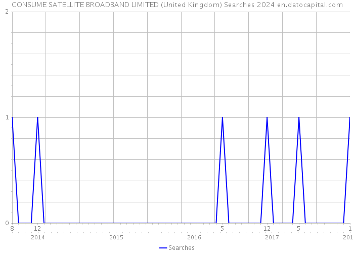 CONSUME SATELLITE BROADBAND LIMITED (United Kingdom) Searches 2024 