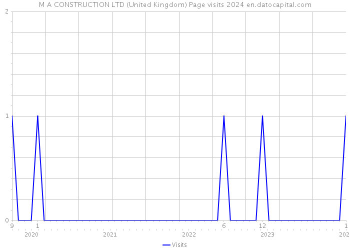 M A CONSTRUCTION LTD (United Kingdom) Page visits 2024 