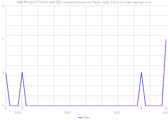 REB PRODUCTIONS LIMITED (United Kingdom) Page visits 2024 