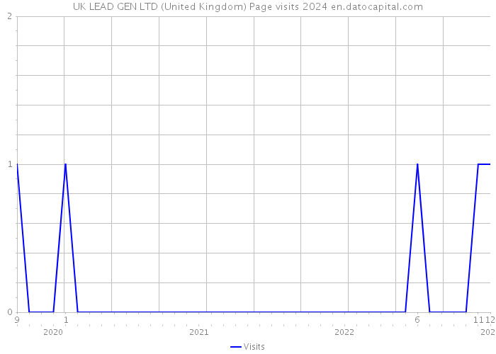 UK LEAD GEN LTD (United Kingdom) Page visits 2024 