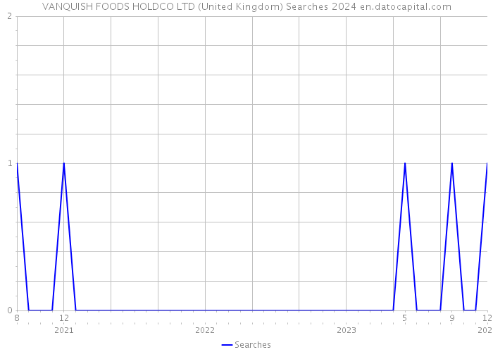 VANQUISH FOODS HOLDCO LTD (United Kingdom) Searches 2024 