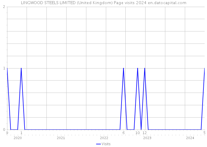 LINGWOOD STEELS LIMITED (United Kingdom) Page visits 2024 