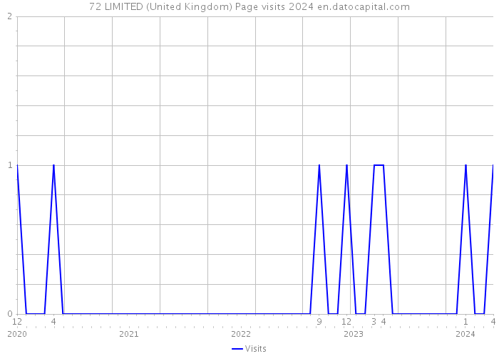 72 LIMITED (United Kingdom) Page visits 2024 