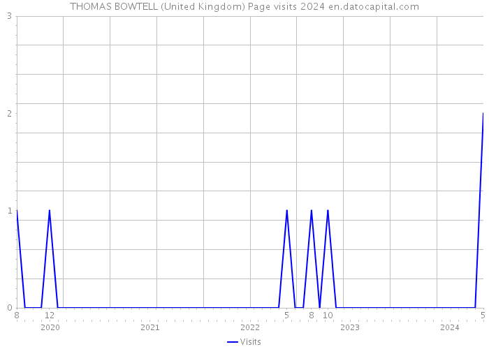 THOMAS BOWTELL (United Kingdom) Page visits 2024 