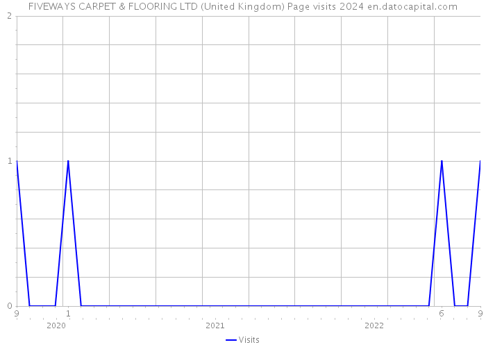 FIVEWAYS CARPET & FLOORING LTD (United Kingdom) Page visits 2024 