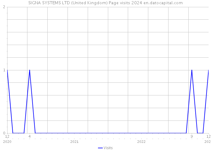 SIGNA SYSTEMS LTD (United Kingdom) Page visits 2024 